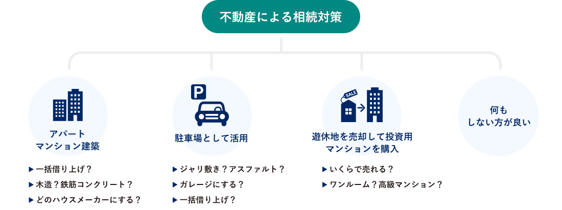 不動産による相続対策