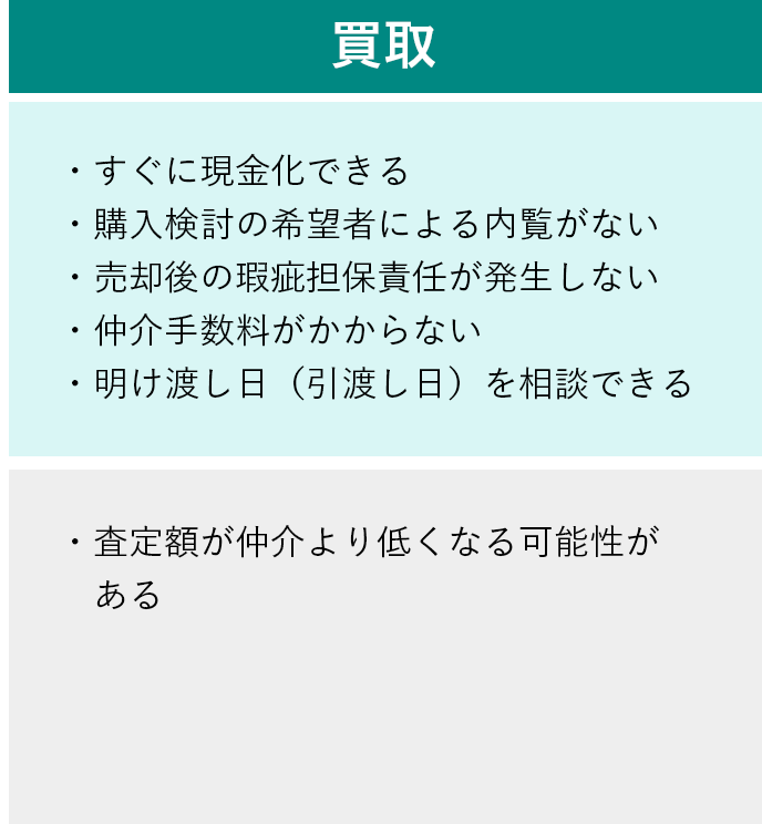 【メリット】・すぐに現金化できる・購入検討の希望者による内覧がない・売却後の瑕疵担保責任が発生しない・仲介手数料がかからない・明け渡し日（引渡し日）を相談できる【デメリット】・査定額が仲介より低くなる可能性がある