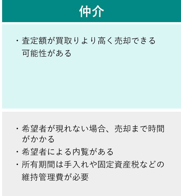 【メリット】・査定額が買取りより高く売却できる可能性がある【デメリット】・希望者が現れない場合、売却まで時間がかかる・希望者による内覧がある・所有期間は手入れや固定資産税などの維持管理費が必要